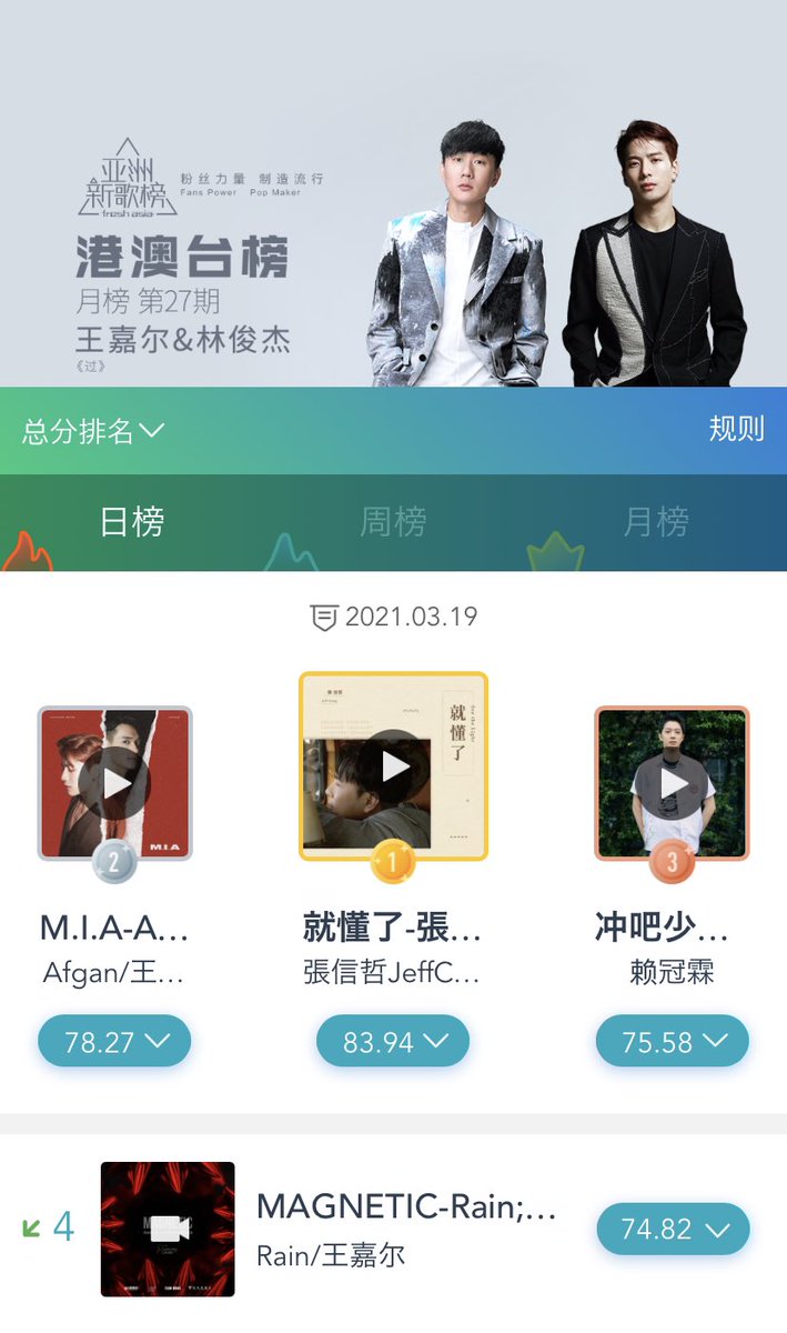 Jackson Wang Central (@chartsjackson) on Twitter photo NEW: M.I.A debuts at #2 on both Fresh Asia Original Music & Hong Kong, Macau, Taiwan daily charts🔥
<a href="/JacksonWang852/">Jackson Wang</a> now has 3 songs in the top 10 of Original Music chart & 2 in HK,M,T chart NEW: M.I.A debuts at #2 on both Fresh Asia Original Music & Hong Kong, Macau, Taiwan daily charts🔥
<a href="/JacksonWang852/">Jackson Wang</a> now has 3 songs in the top 10 of Original Music chart & 2 in HK,M,T chart