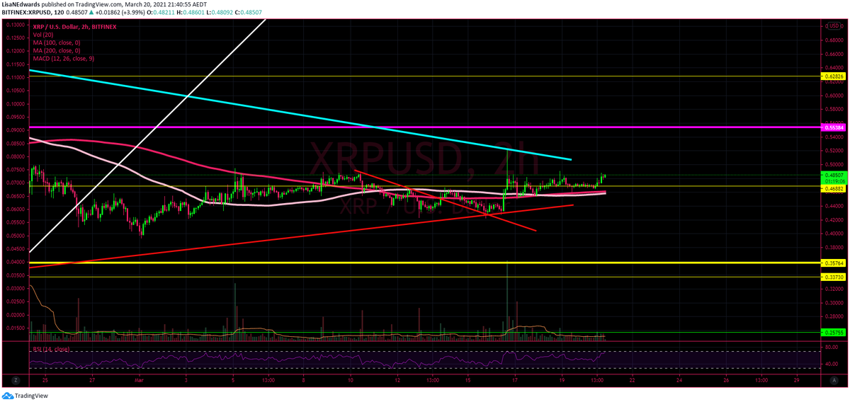 LisaNEdwards's tweet photo. $XRP going to give this BULL MARKET another go...
this way please ⬆️⬆️⤴️⤴️↗️↗️🚀🚀🚀🚀 https://t.co/oOUA58giBX