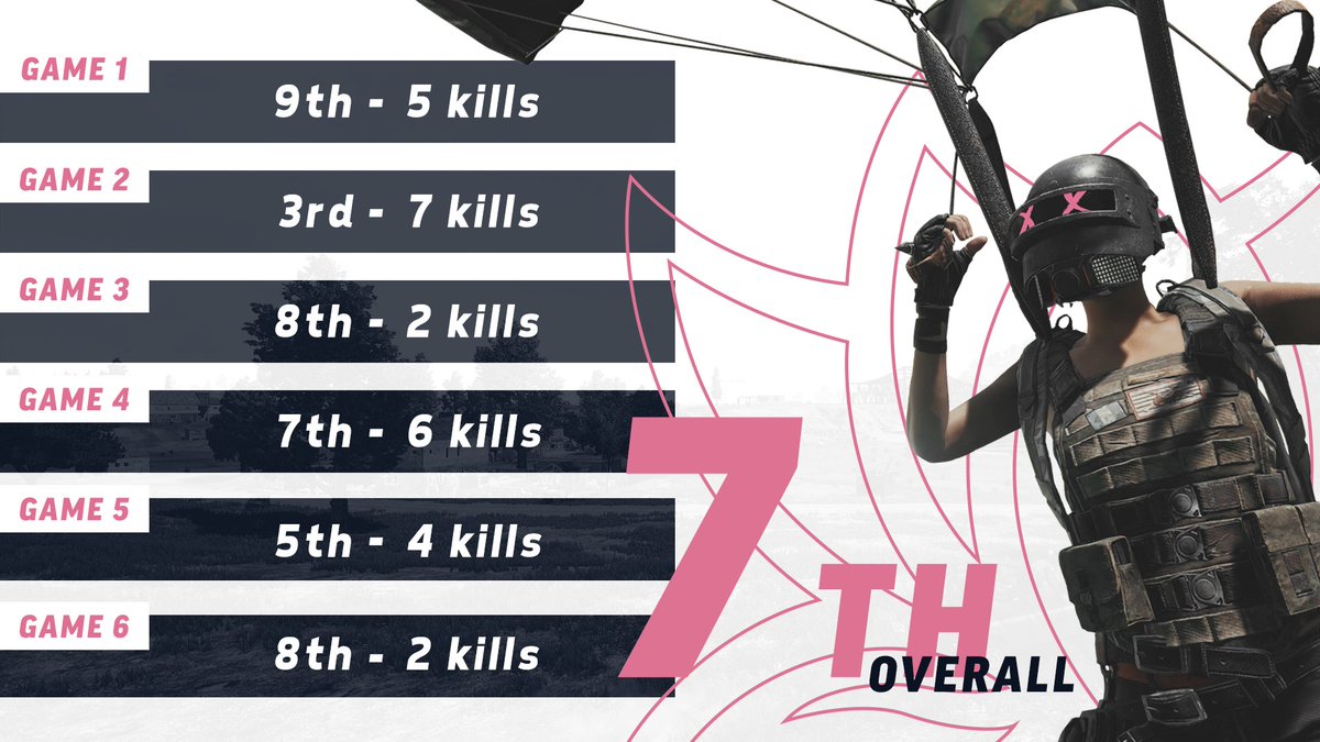 A turbulent first night in <a href="/OCEPUBGSeries/">OCE PUBG Series</a> with some middling results.

It's still close all the way up to 2nd, and with 6 more games tomorrow night the team still has everything to play for.

📈 Place: 7th

#BlissPUBG🌺 | #BlissUp🌺