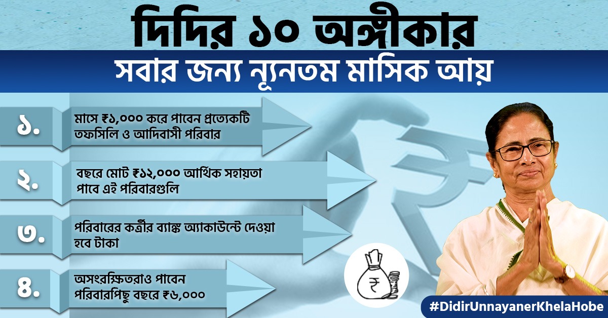 DipakBiswas_'s tweet photo. Bengal's Daughter #MamataBanerjee launched Manifesto for  #WestBengalElections2021.

From #Universal_Income, #StudentCreditCard to Fixed amount to farmers, 
TMC Manifesto has covered all the aspects required for a state to prosper in a sustainable way. 

#DidirUnnayanerKhelaHobe https://t.co/q4PSwpg8az