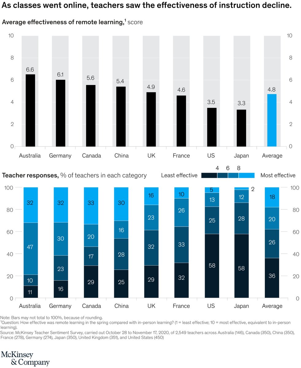 bimedotcom's tweet image. Teacher survey: Learning loss is global—and significant mck.co/2ZYGnhe via @McKinsey 
#Education #remotelearning #LostLearning 
cc @sallyeaves @ram_tiwari_ @drsharwood  @tlloydjones @enilev @SusanFourtane @SusanHayes_  @SusannahLewis3 @baski_LA @AilsaForshaw