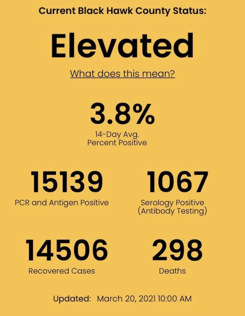 BHCHD's tweet photo. 3/20/21 #COVID-19 Update - 11 new positive cases; 1 positive serology; 19 new recoveries; 0 new deaths. The #risklevel in BHC has decreased to Elevated, and may fluctuate over the next few days as the rate of cases in the last 7 days changes. #dailynumbers #staysafeBHC https://t.co/Jd4Omyb72a