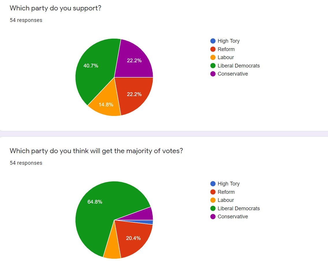 Here are the results to our Pre-Election poll! On the first question, out of 54 people who selected an answer, nobody answered High Tory! And as you can see majority put Liberal Democrats. Then on the next question again it was a Liberal Democrat lead on who would win.