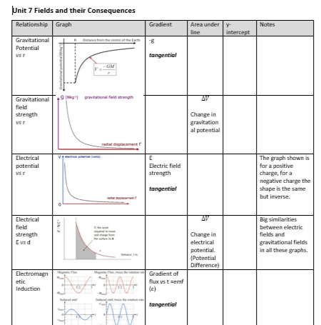 chrisbeason30's tweet image. A level physics teachers, a few years back I thought to myself "I wish someone would compile all of the AS and A2 graphical relationships and useful formulae not on the data sheet!" So I ended up doing it myself and now I am sharing it for the community.

drive.google.com/drive/folders/…