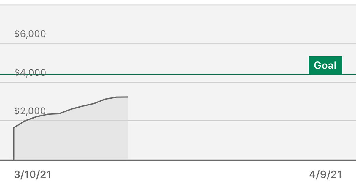 lachwriter's tweet photo. Come on guys, look at the lil squiggly line rising and getting so close to that goal line! We can get it there! Just another 1000$ and we’re home! Let’s get it done! ^^

https://t.co/srMK3cyWsR https://t.co/oH5AyxSKT0