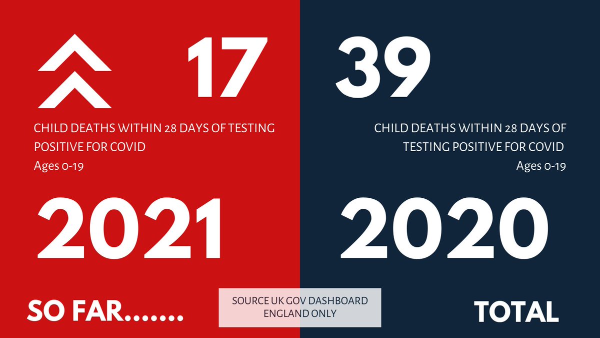 LongCovidKids's tweet image. We just welcomed another 104 families. It&apos;s been consistent since Xmas, about 100 a week.

Over 2100 children not getting better.

How many more kids are out there, not getting better, wondering where to find support? 

longcovidkids.org/long-covid-sta…

@ONS @GOVUK data #LongCovidKids