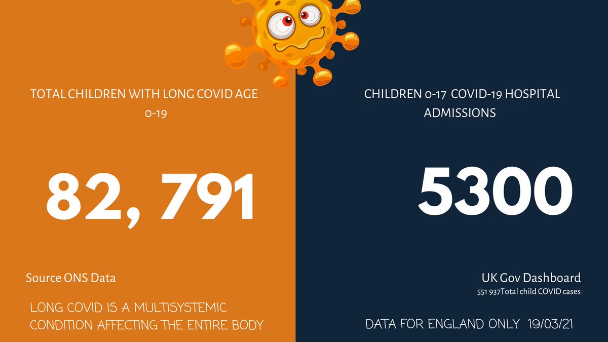 LongCovidKids's tweet image. We just welcomed another 104 families. It&apos;s been consistent since Xmas, about 100 a week.

Over 2100 children not getting better.

How many more kids are out there, not getting better, wondering where to find support? 

longcovidkids.org/long-covid-sta…

@ONS @GOVUK data #LongCovidKids