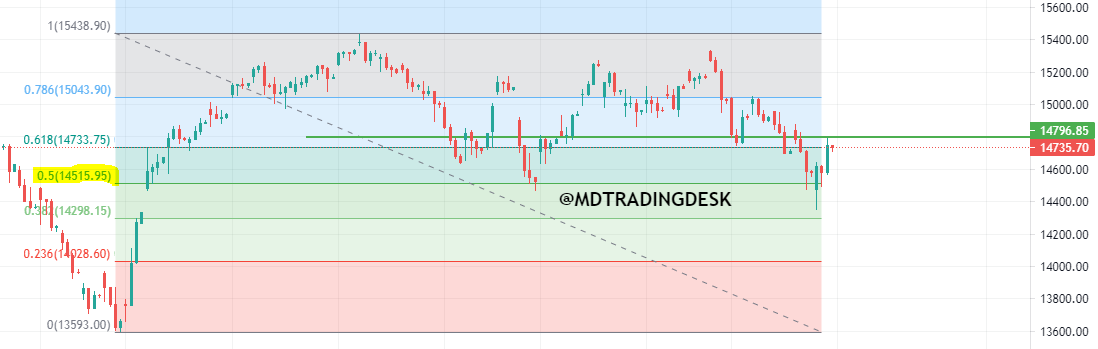 MDtradingdesk's tweet photo. #niftyintradayview
swings are big nowadays in market, for upside i am expecting nifty to trade above 14796, for targets 14900/15043.
if in intraday nifty breaks spot 14515 it will be disastrous and it may drag to next downside near term support of 14298.π§ https://t.co/P68KUeX02Y