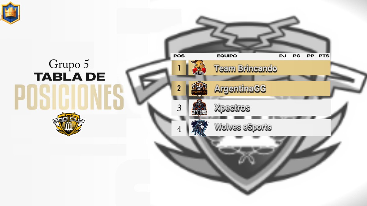 GOD CUP (@officialgodcup) on Twitter photo #clashroyale
Venimos a presentarles....
Grupo 5 ⚡⚡
<a href="/BrincandoTeam/">Team Brincando</a>
<a href="/ARGENTINACR4/">ARGENTINA GG</a>
<a href="/XpectrosCr/">Xpectros</a>
@WolvesGGeSports #clashroyale
Venimos a presentarles....
Grupo 5 ⚡⚡
<a href="/BrincandoTeam/">Team Brincando</a>
<a href="/ARGENTINACR4/">ARGENTINA GG</a>
<a href="/XpectrosCr/">Xpectros</a>
@WolvesGGeSports