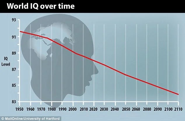 How is the world,declining? Obviously, Yes IQs test results shown people become less intelligent in the past that will be down fall trend in long-term, scientists have warned Technology may be getting smarter,but humans are getting dumber,more hate each other becoming more stupid