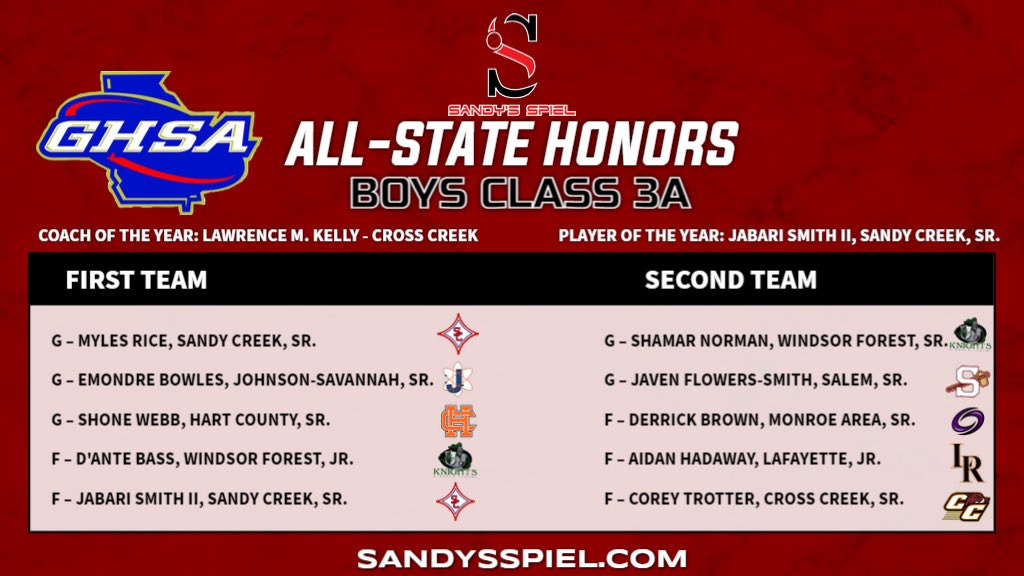 2020-21 <a href="/OfficialGHSA/">GHSA</a> Boys Basketball All-State Honors

Class 3A

Player of the Year: @jabarismithll (@JMac_Nickerson)

FULL HONORS: sandysspiel.com/2020-21-ghsa-b…

@CourtGod3 <a href="/aidan_hadaway/">aidan hadaway</a> <a href="/clogan33/">Chris Logan</a> <a href="/MonroeAreaHoops/">Monroe Area Boys’ Basketball</a> <a href="/Georgia_CoachK/">Lawrence M. Kelly</a> <a href="/HartCoSports/">Hart County Sports</a> <a href="/bulldog_insider/">Bulldog Sports Insider</a> <a href="/SHSConyersHoops/">Salem High School Boys Basketball</a>