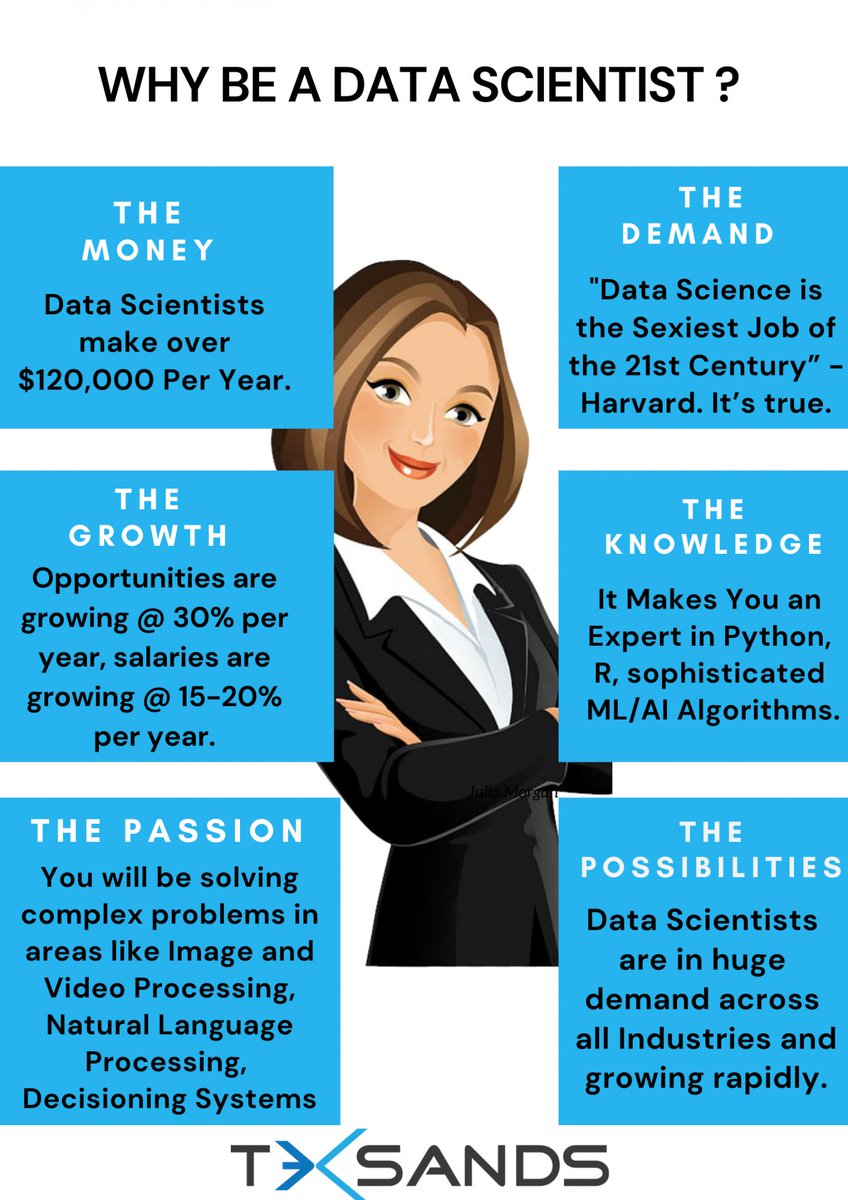 teksands's tweet photo. Why be a Data scientist? Well Here are some Reasons you should Know.
 For more Visit 💻 👉-https://t.co/ivjmSCx6zl

#LearnWithteksands #aifacts #mlfacts #datasciencefacts #artificialintelligencefacts https://t.co/2kbP5FIDJ2