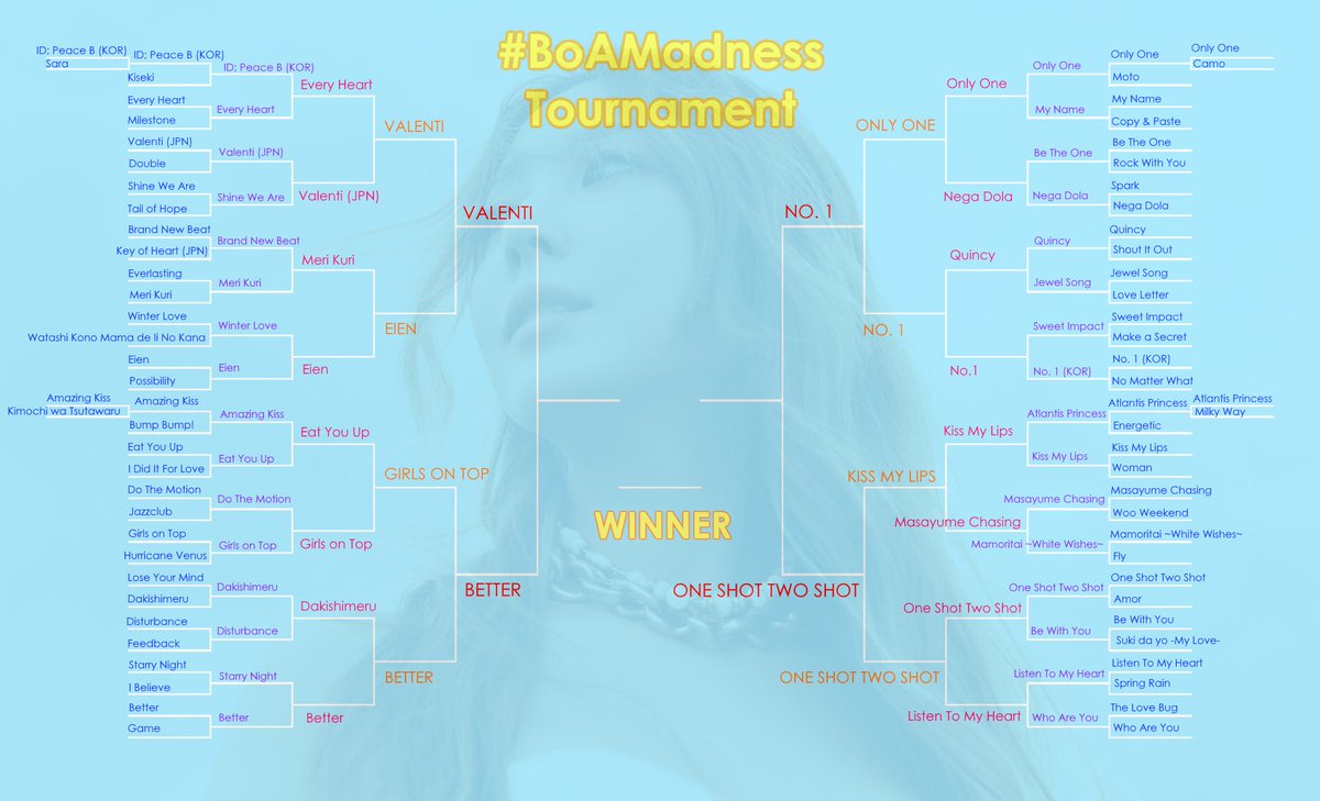 BoAKwonBlog's tweet photo. Welcome to the SEMI-FINALS!

Our big four for this year's #BoAMadness tournament are: Valenti, Better, No. 1, and One Shot Two Shot!

Vote for your favorite BoA songs on the polls below 👇 

#보아 @BoA_Official @BoAkwon https://t.co/QxB8XnOIA1