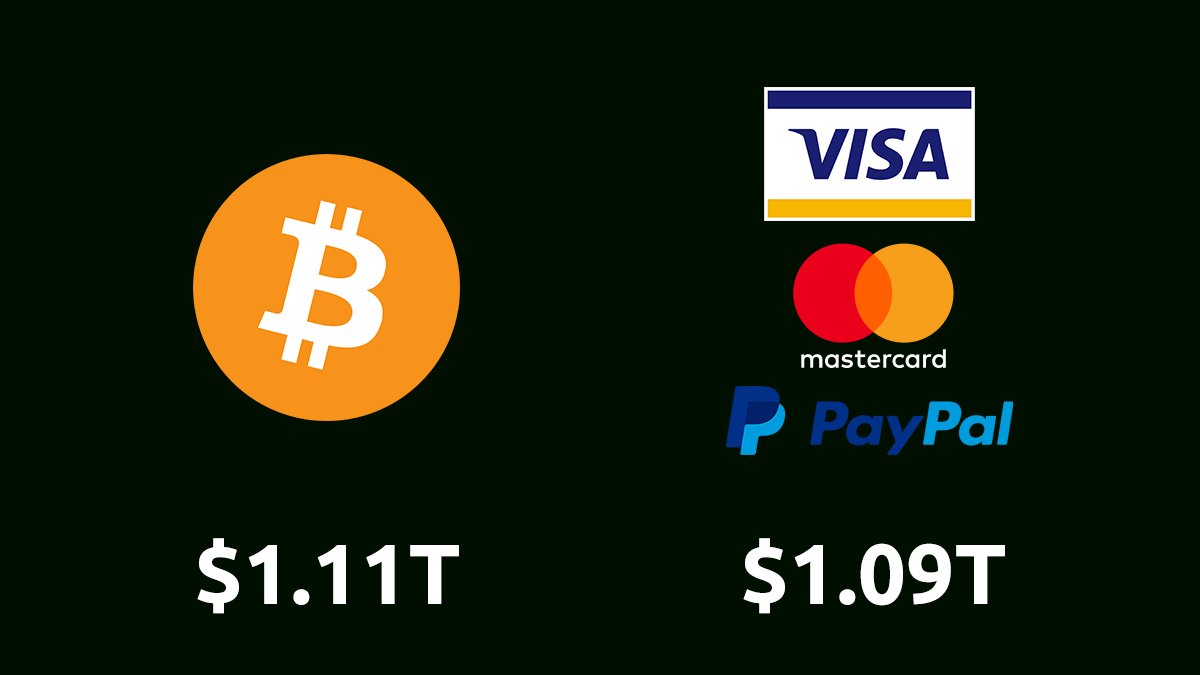 DocumentingBTC's tweet photo. #Bitcoin is now worth more than the three largest payment services in the world, combined. https://t.co/tvs94ZzXcV