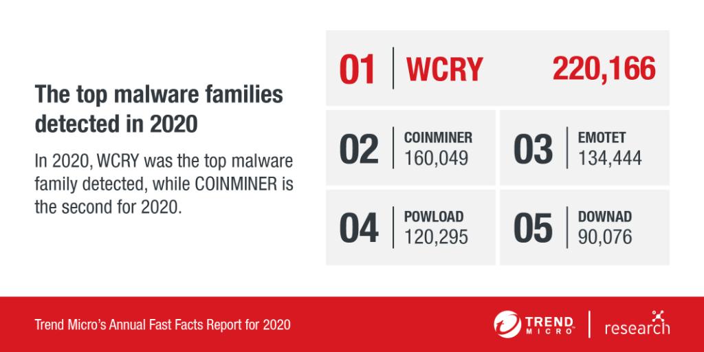 trendai_RSRCH's tweet photo. [1/4] Cybercriminals once again leveraged malware for ill gain despite its massive decrease in 2020. According to our #FastFacts report, #WCry held the first spot as the most detected malware family last year. https://t.co/KxfzO8vh1V