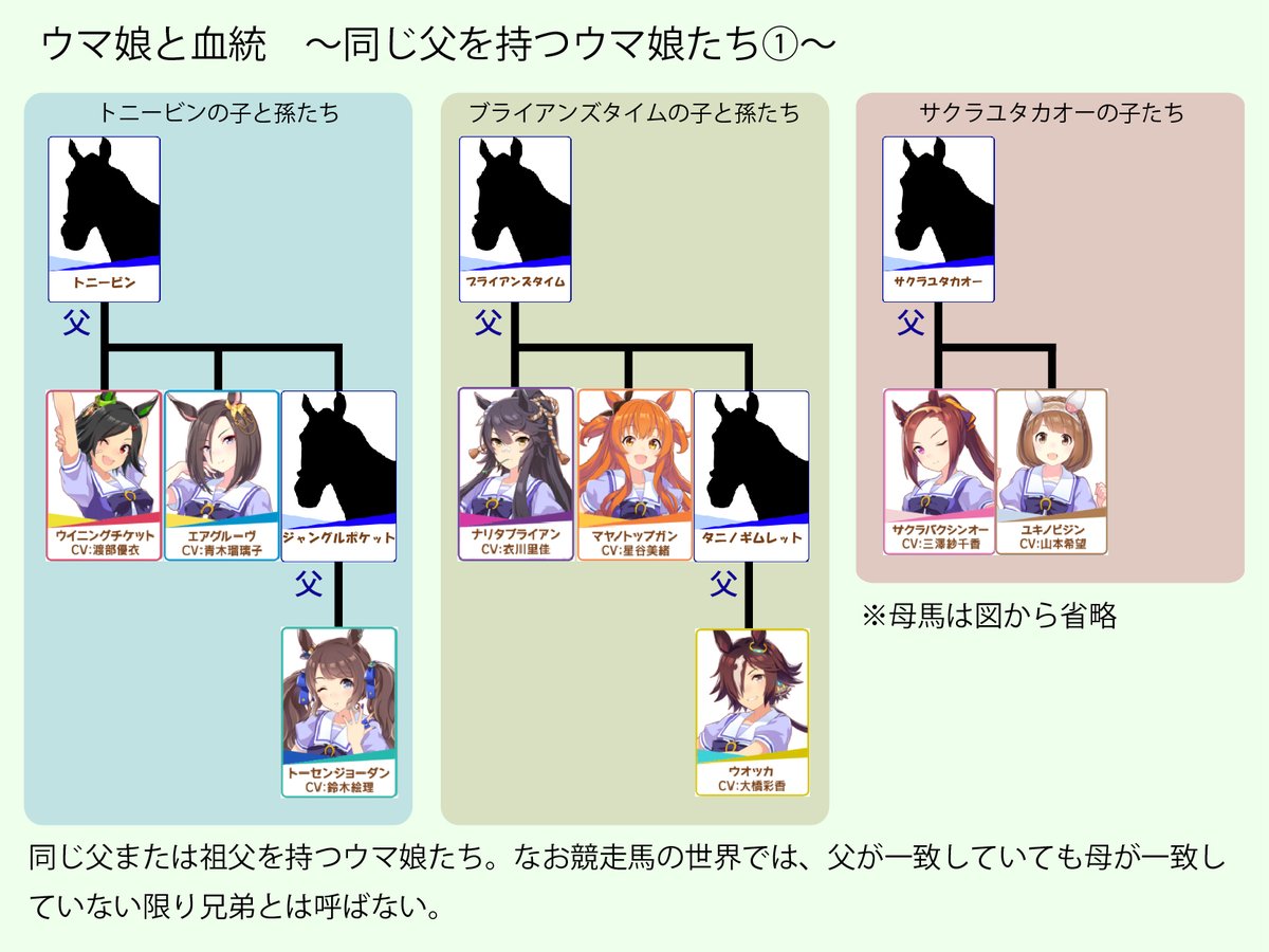 競走馬の血統上の繋がりからウマ娘同士の関係性を紐解く 意外な親子関係の数々や日本近代競馬の礎 サンデーサイレンスの偉業が垣間見える Togetter