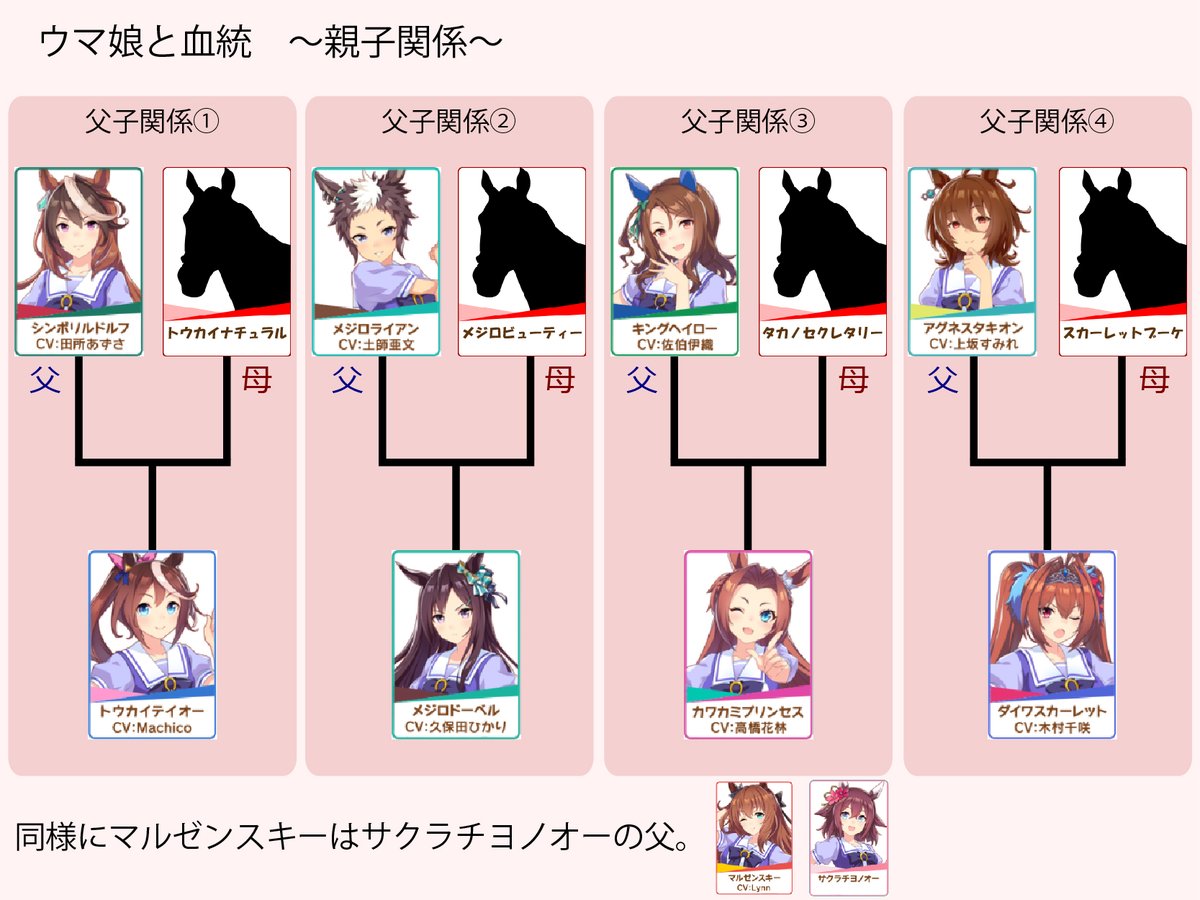競走馬の血統上の繋がりからウマ娘同士の関係性を紐解く 意外な親子関係の数々や日本近代競馬の礎 サンデーサイレンスの偉業が垣間見える Togetter 競走馬の血統上の繋がりからウマ娘同士の関係性を紐解く 意外な親子関係の数々や日本近代競馬の礎 サンデーサイレンスの偉業が垣間見える Togetter