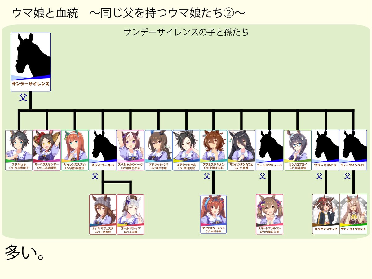 競走馬の血統上の繋がりからウマ娘同士の関係性を紐解く 意外な親子関係の数々や日本近代競馬の礎 サンデーサイレンスの偉業が垣間見える Togetter