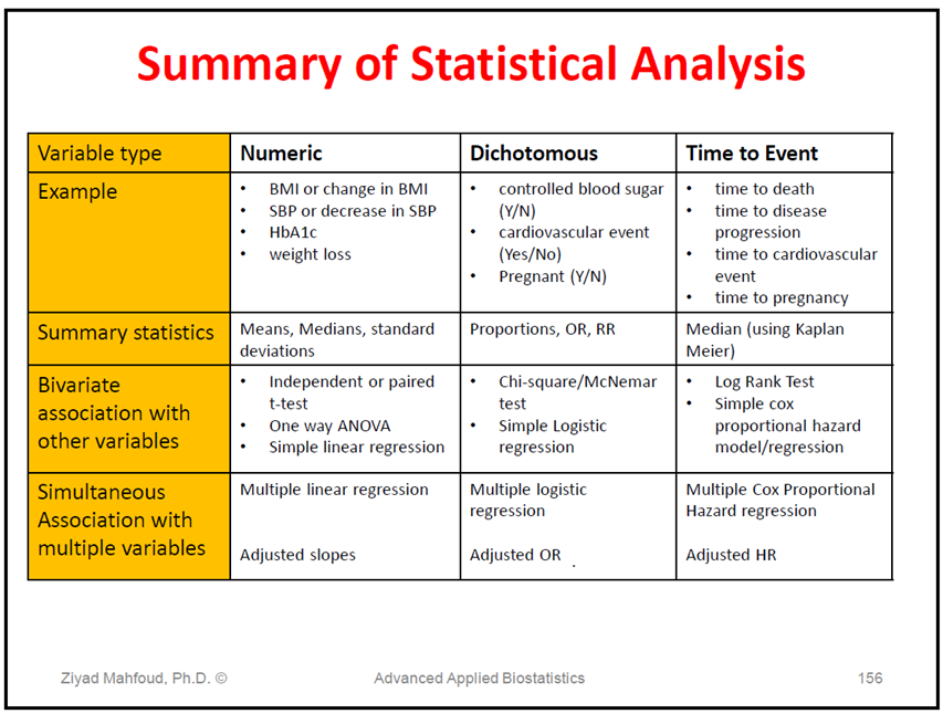 cpd_wcmq's tweet photo. The take-home message for today’s presentation is to know the difference between numerical and dichotomous variables as well as the correct statistical test to apply them.
#CAMD2021 #Biostats #EpiBio #SPSS #IBSstat #Research
@Mahfoud_Ziyad @WCMQatar @WeillCornell @HMC_Qatar https://t.co/53Z9XfTQks