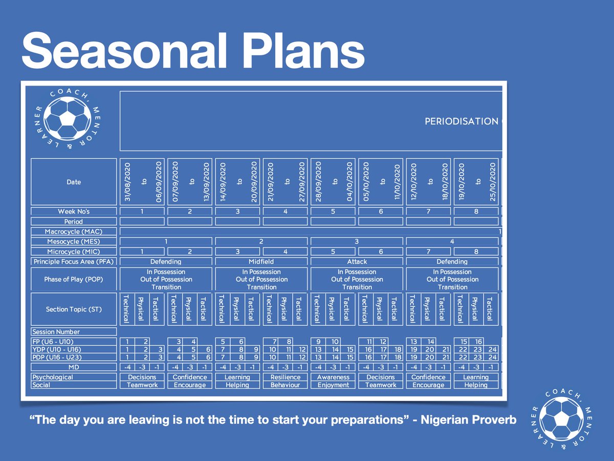 coachneilconnor's tweet photo. My slides from yesterdays coaches huddle!

#development #coaching #football #howdoyoueatanelephant #seasonalplans #periodisation https://t.co/V8sHnY92pt