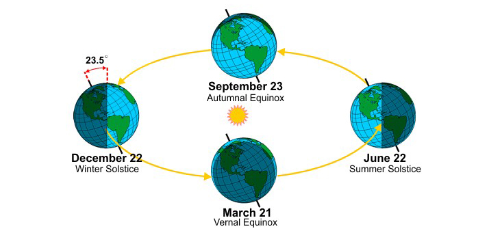 NWSTampaBay's tweet photo. Today is the first day of spring.  Which means direct sun rays are over the equator and day lengths are approximately 12 hours long everywhere on the planet. https://t.co/XjVqTpBIvi