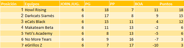 Así acabó nuestra temporada en la @liganox 

Intentaremos mejorar cositas para darlo todo en la siguiente temporada! 💪