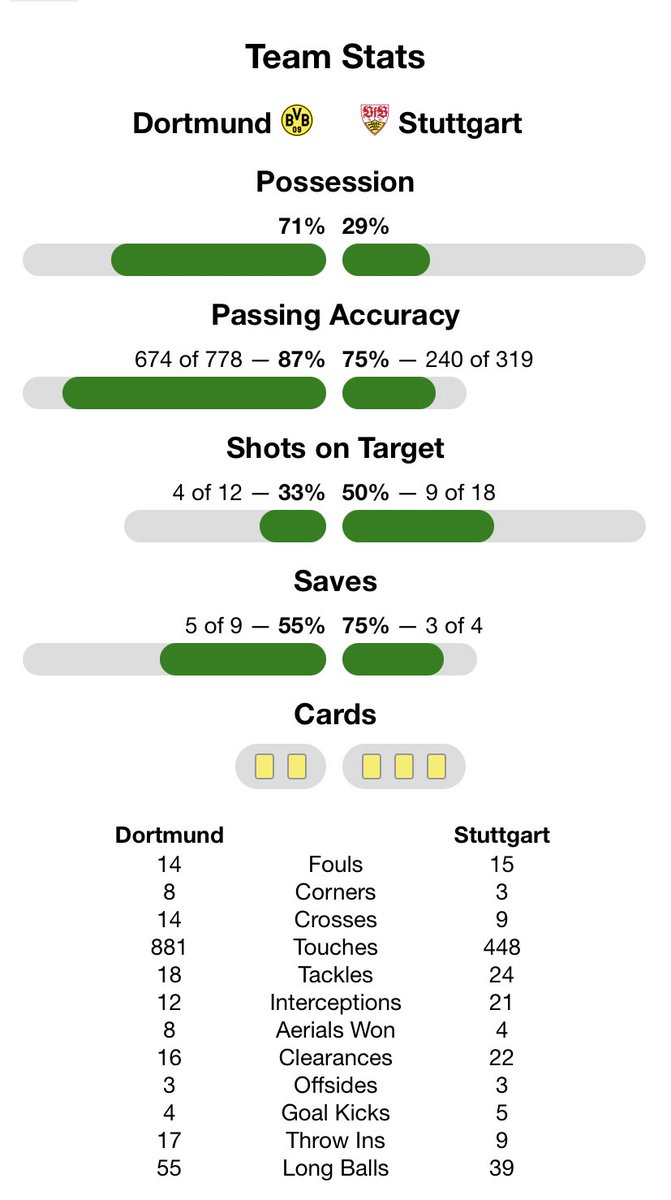 And they have taken to the Bundesliga like a duck to water bc their rapid counter-attacking style of play is perfect when they don’t always have the majority of the possession but rather have space to run into. Something that was evident when they beat Dortmund 5-1 away from home