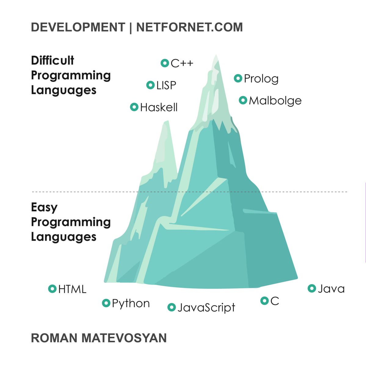 NetForNet1's tweet image. About programming languages
Are you think its right?
#Программирование #Programming #ProgrammingCourses #ProgrammingforBeginners #Programming #ProgrammingLanguages #netfornet #netfornetblog #factsbynetfornet #aboutprogramming #programming #programminglife  #programmers