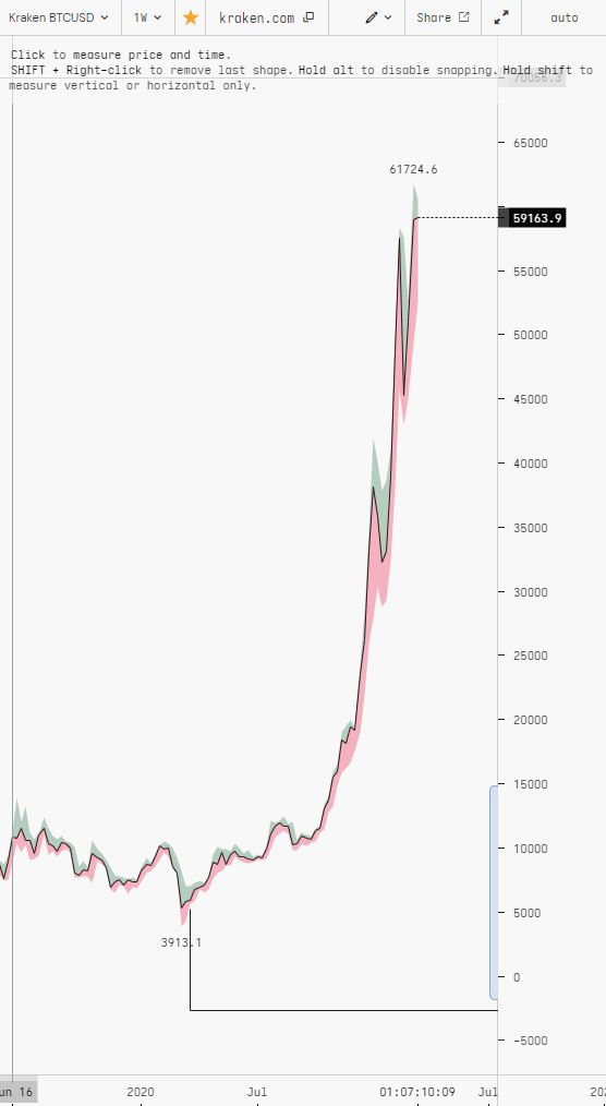 DocumentingBTC's tweet photo. @michael_saylor Weak asset:            Strong asset: https://t.co/PywUY6B249