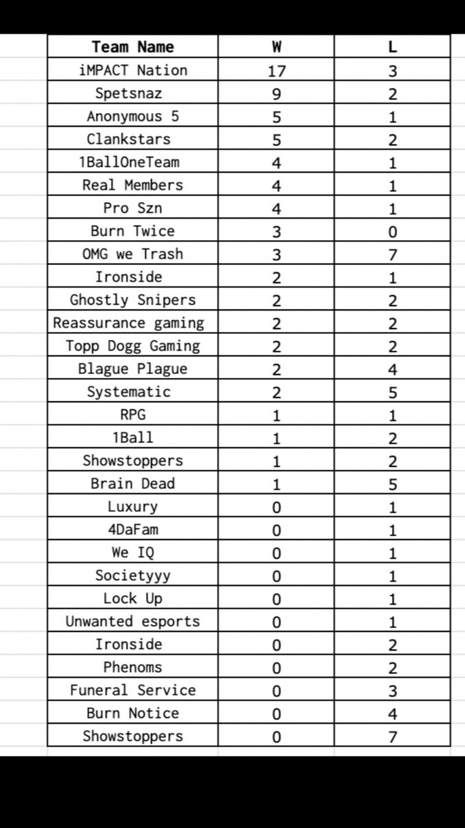 iMProAm's tweet photo. Final @AdbaPro Standings. Playoffs this weekend, job isnβt finished yet.
#WeGrowingSomewhere https://t.co/wMVXuUvdQa