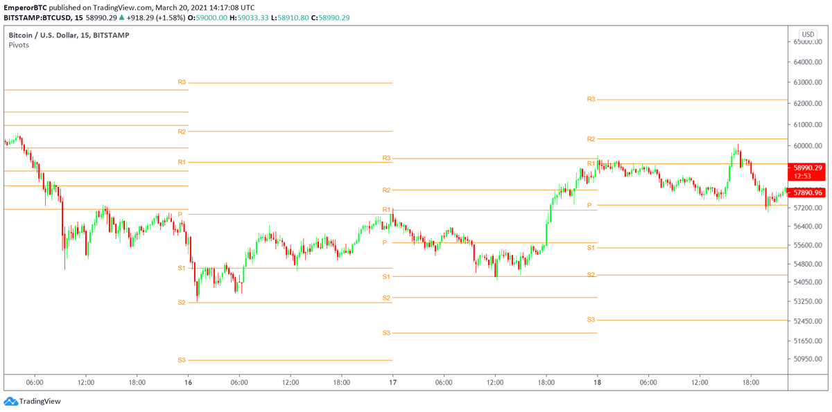 This is what they will Look like.Ignore All notations and just remember.ALL the lines are Support or Resistance lines(Lines of Interest)It doesn't matter if it's been denoted as P,R or S.We will learn how to use them below, practically.