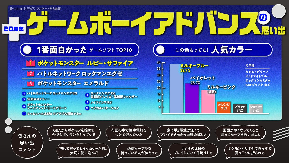 ライブドアニュース V Twitter 周年記念 みんなに聞いた ゲームボーイアドバンスの思い出 T Co Xse2th3nwp 本日発売周年を迎えた ゲームボーイアドバンス ユーザーのみなさんが選んだ 1番面白かったゲーム は ポケットモンスター ルビー ライブドアニュース V Twitter 周年記念 みんなに聞いた ゲームボーイアドバンスの思い出 T Co Xse2th3nwp 本日発売周年を迎えた ゲームボーイアドバンス ユーザーのみなさんが選んだ 1番面白かったゲーム は ポケットモンスター ルビー