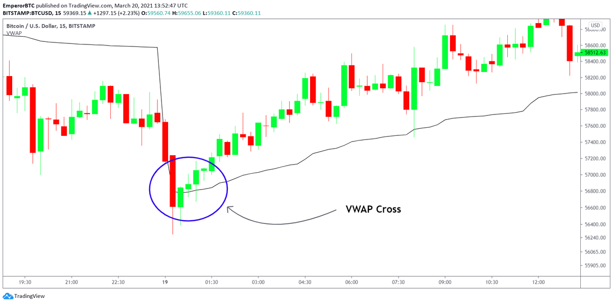 Tool 2- VWAPVolume Weighted Average Price indicates an overall trend of the market by INCLUDING VOLUME in the average prices. Sometimes, it filters out fake-outs with low volumes, hence being a powerful indicator.We are looking for a VWAP Cross.