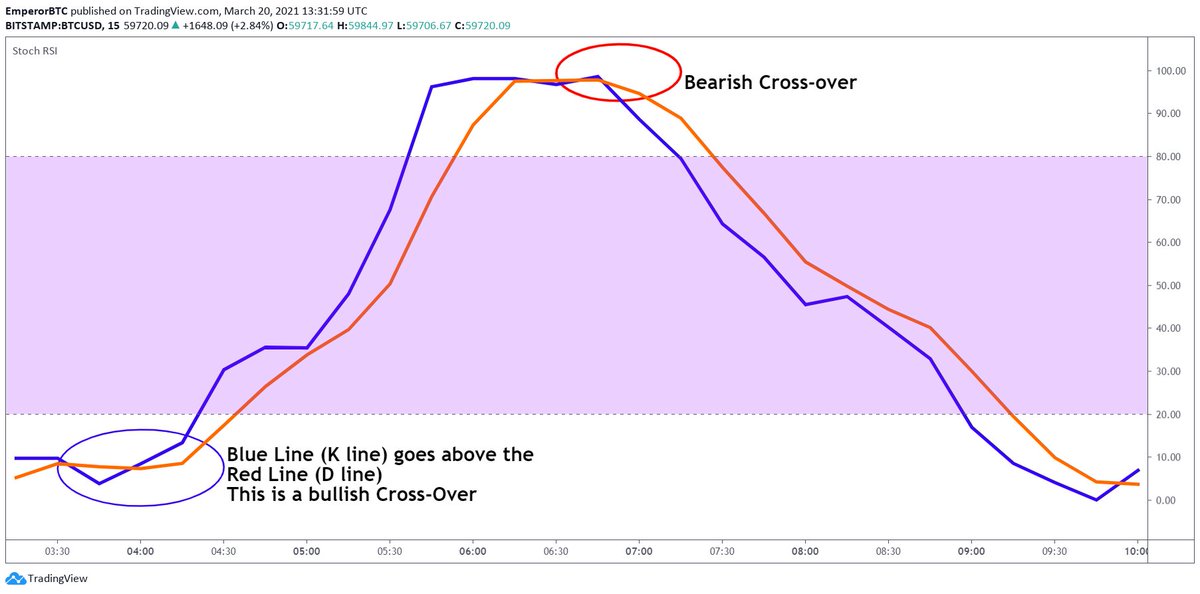 Tool 3- Stoch RSIIt is comprised of 2 Lines.K- The faster line (Blue line in example)D- The slower Line (Red line in example)When the Blue line goes above the red line, it's a Bullish cross-over. Note- We will not deal with the concept of over-bought and over sold here.