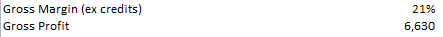 6.  $TSLA total gross margin figure in 2020 was $6,630m, which comes out to a 21.02%. So how does this exclude credits for the total business?