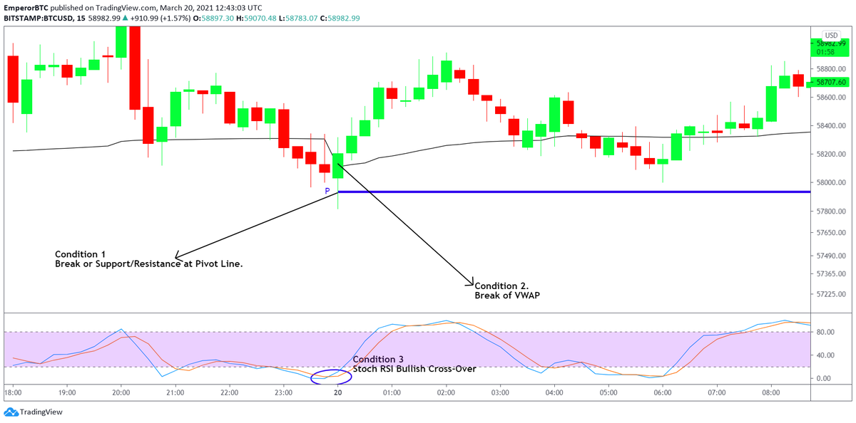 •Strategy works best for scalping.•Can be combined with Volume Expansion.•Occurrence of candle-stick pattern increases probability. ONLY Enter AFTER all three of the above have taken place.Entry to be made on candle confirmation (Next candle above the current candle)