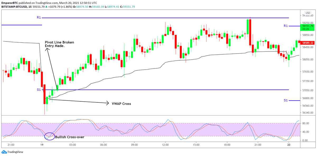 Understanding of Price actions and practice over time will make this the most successful and Addictive strategy.Here is an example of Pivot Points acting as support and as resistance on the next target.