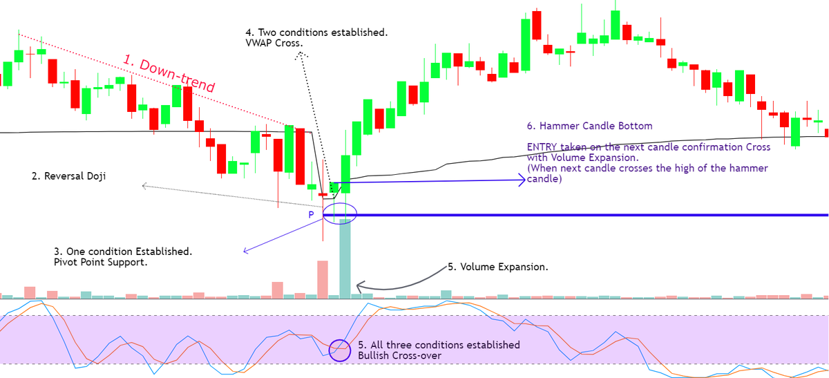 Crypto Day-Trading Secret Strategy.SIMPLE. HIGH PROFIT. NO NONSENSE.One of the best strategies for Scalping crypto.Share it to help all beginners.(A THREAD)