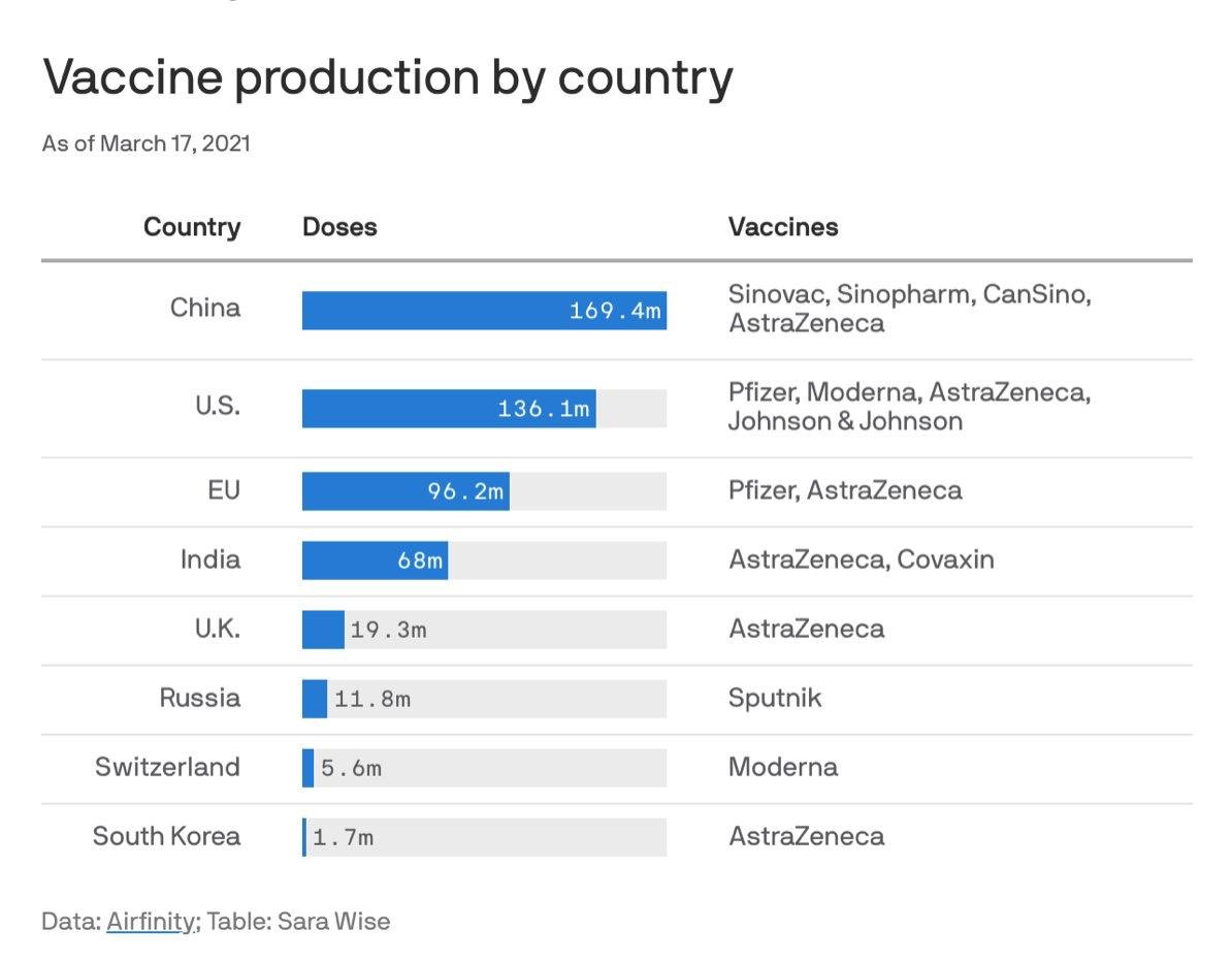 jorgeheinel's tweet image. Cuales son los paises que producen + vacunas ? v @cristianbarrosm