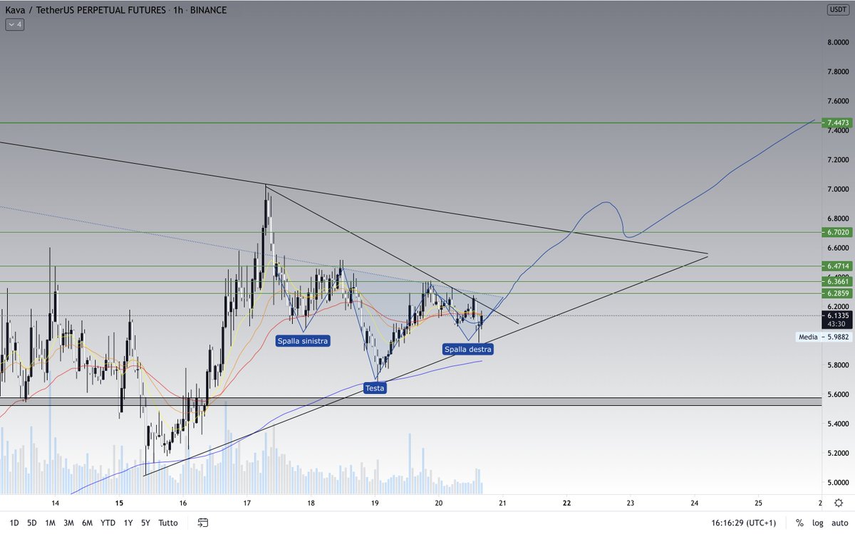 eliz883's tweet image. $KAVA bull ✍️🎯