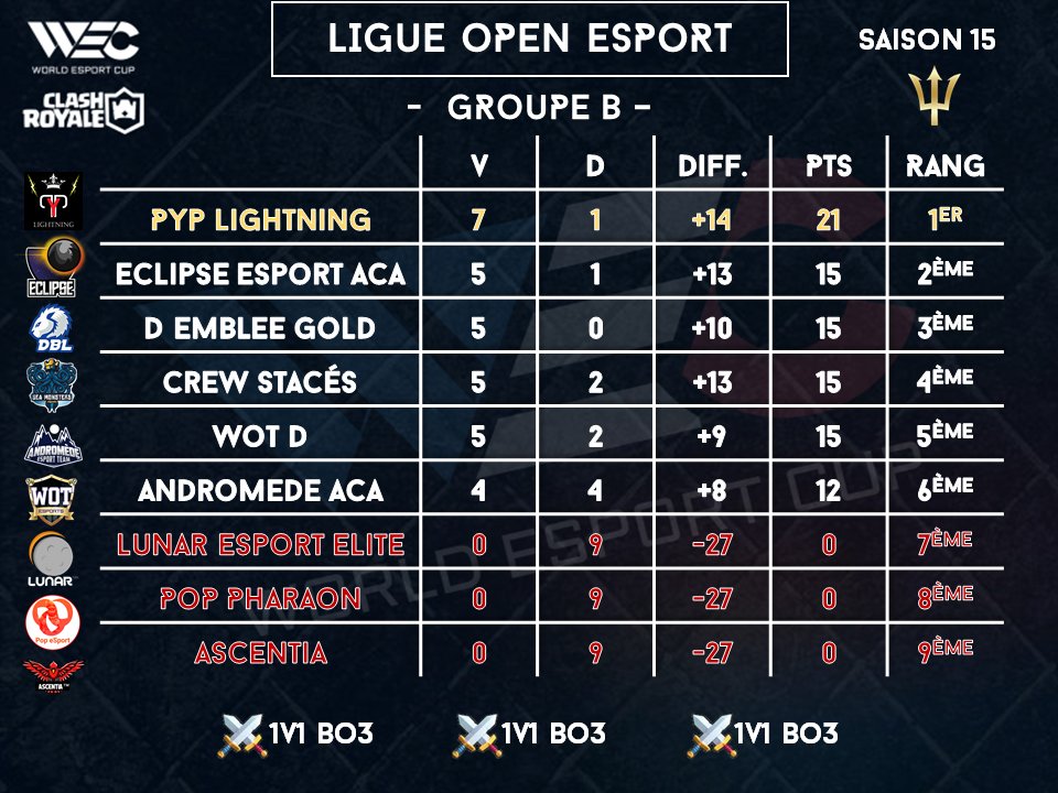 WEC (World Esport Cup) (@wccfrance) on Twitter photo #ClashRoyale
- LIGUE OPEN ESPORT - Groupe B
<a href="/d_emblee/">D'emblée</a>
<a href="/CRandromede/">Andromède esport</a>
@SeamTeam
<a href="/WoT_CR/">New Wot</a>
<a href="/EsportPop/">Pop eSport</a>
<a href="/LunarEsport/">Lunar</a>
@EsportAscentia
@eclipsesportCR
Plata Y Plomo mène un train d'enfer dans ce groupe ! Tiendront ils jusqu'au bout ? #ClashRoyale
- LIGUE OPEN ESPORT - Groupe B
<a href="/d_emblee/">D'emblée</a>
<a href="/CRandromede/">Andromède esport</a>
@SeamTeam
<a href="/WoT_CR/">New Wot</a>
<a href="/EsportPop/">Pop eSport</a>
<a href="/LunarEsport/">Lunar</a>
@EsportAscentia
@eclipsesportCR
Plata Y Plomo mène un train d'enfer dans ce groupe ! Tiendront ils jusqu'au bout ?