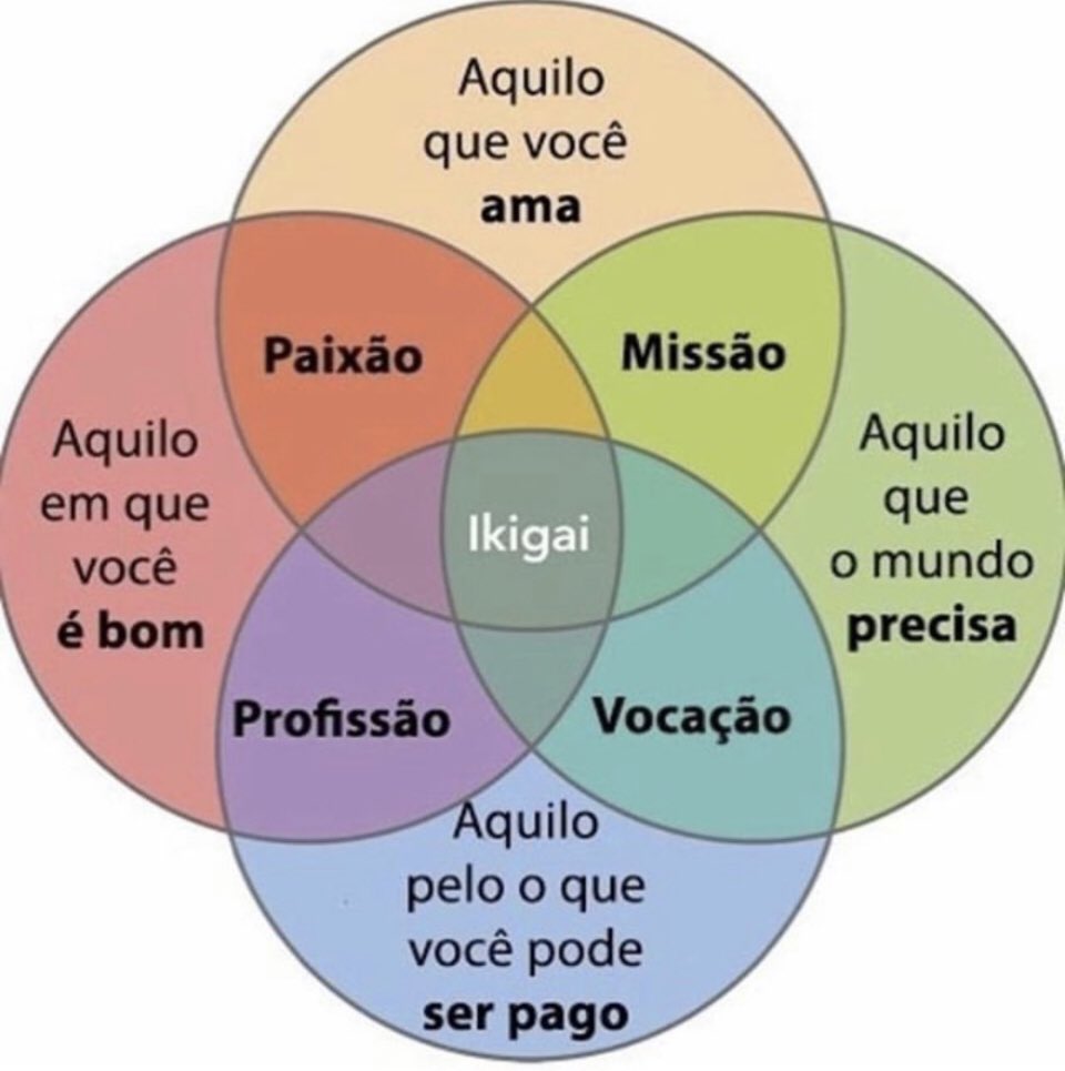 Ricamconsult's tweet photo. Okinawa é um dos lugares do mundo onde as pessoas vivem mais e com melhor qualidade de vida.
Em Okinawa, não há palavra para aposentadoria. Por outro lado, eles têm uma palavra que não existe aqui: ikigai.
Ikigai é a razão por que levantamos todas as manhãs. #diadafelicidade https://t.co/YOFfMPkA4P