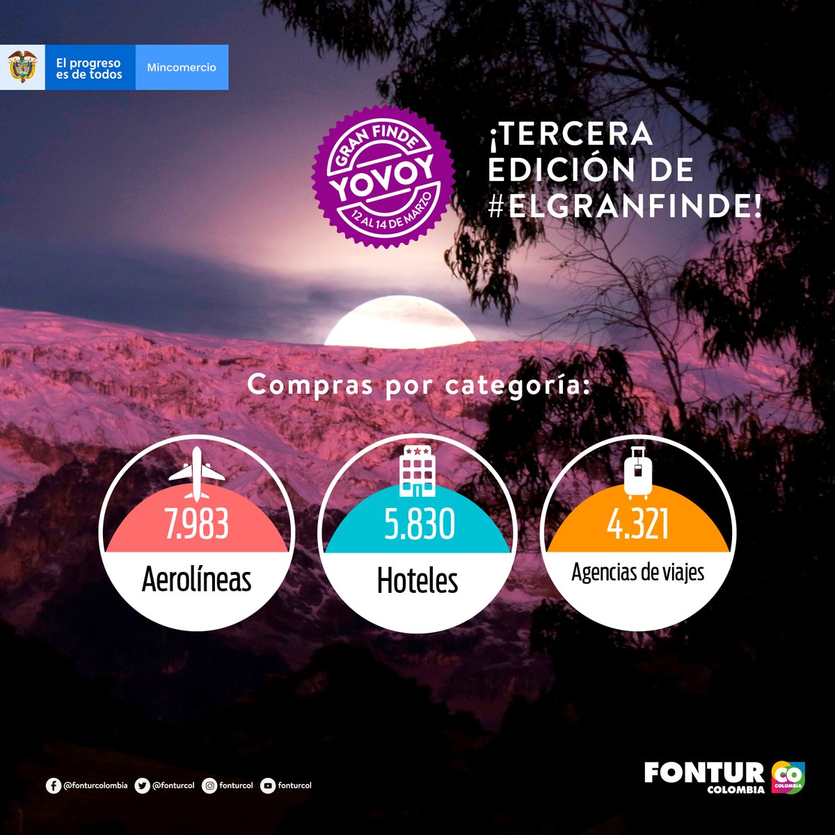 fonturcol's tweet photo. ¡Este fue el top de categorías por ventas en la tercera edición de #ElGranFinde! #ColombiaSeReactiva #YOVOY https://t.co/cxOYI3hHiB