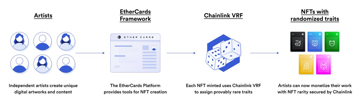 chainlink's tweet photo. The value of #NFTs is derived from their provable rarity. #Chainlink VRF provides platforms like @ether_cards with a secure source of randomness to ensure every NFT minted is assigned verifiably rare traits, enabling provably unique digital collectibles.
https://t.co/arZWhjxnzr https://t.co/cqP2j2RSFV