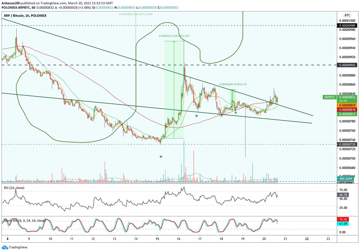 Anbessa100's tweet photo. $XRP/BTC #bottomfractal 🔥

🔹bearish fakeout projection perfectly followed nailed bottom to the cent and reclaim 30% pump
🔹consolidation breakout and S/R flip on HTF falling wedge
-> Continuation

&amp; you still have no clue how high the projection goes although using search bar^^ https://t.co/BHdEhYNyiI