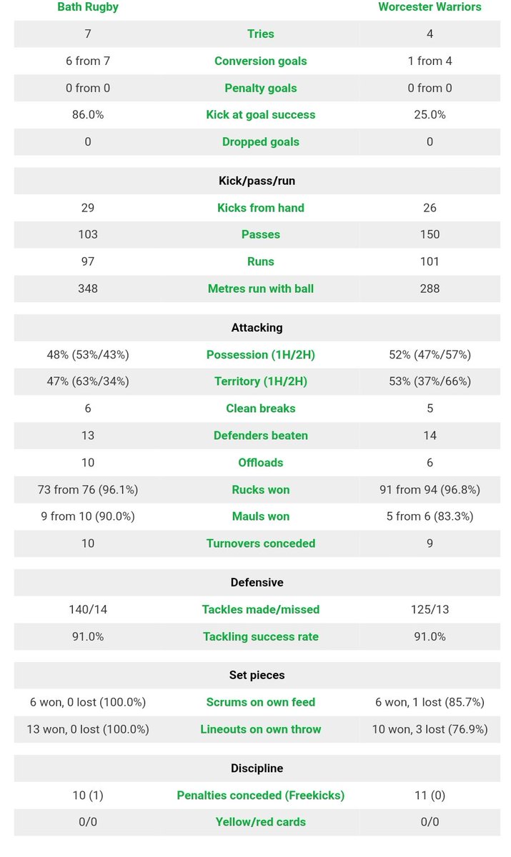 RugbyBath's tweet photo. Bath 47 - 22 Worcester

Bath AGAIN play in match where 1st half match DOMINATION was totally changed at half-time. But today, not for the good!

If Bath can put in a full 80+ minutes performance 👊

Initial match stats from The Rec. https://t.co/81x7lmxLtD
