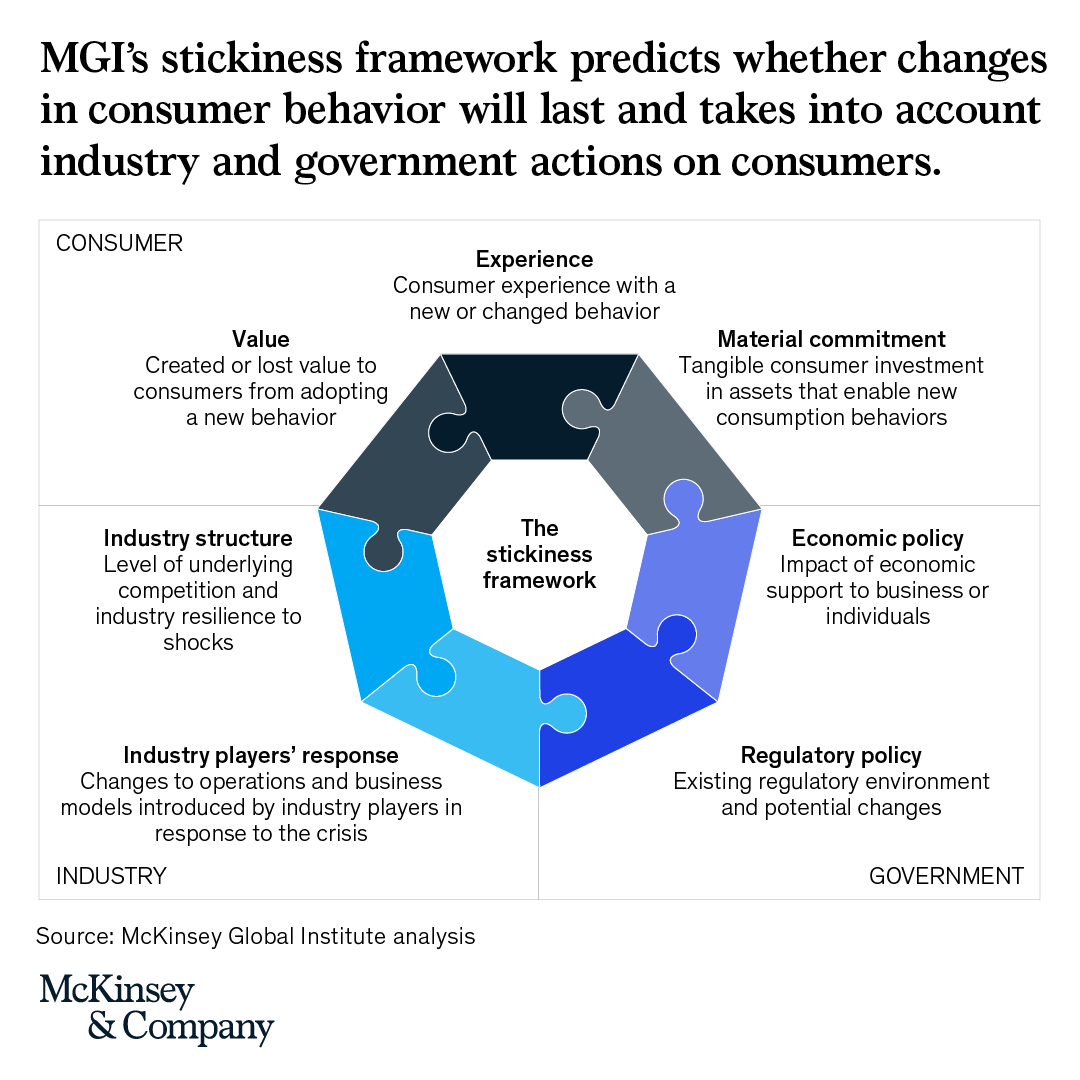 We developed a robust stickiness test that identifies the factors that may determine what consumer behaviors may persist, postpandemic. Take a deeper dive now: mck.co/3qXp8YD #CovidConsumer