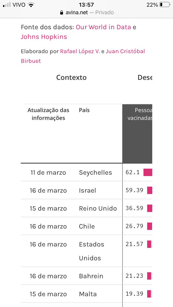 leo_kseib's tweet photo. @mincomunicacoes Que Brasil que é esse que vocês vivem? Chega de mentiras! 
O Brasil está em número 42 no ranking da vacinação! Criem vergonha na cara, vão trabalhar! https://t.co/KZoFHE1uF8