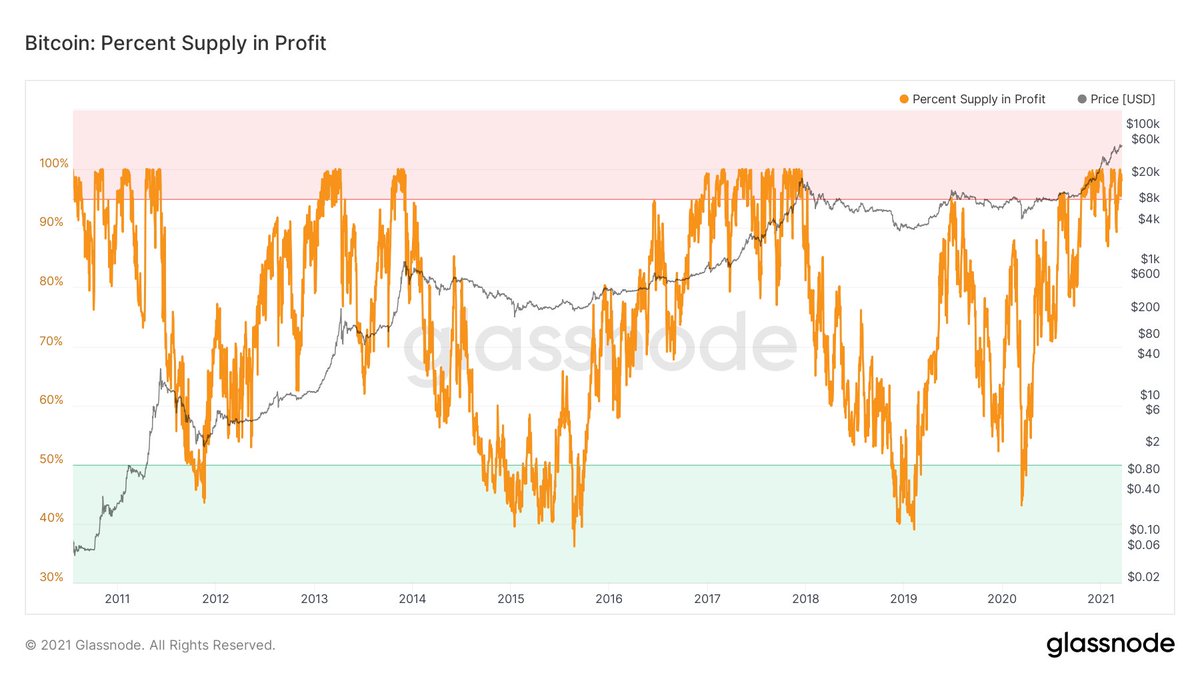 "Percent Supply in Profit (PSP) İndikatörü" Nedir?

Bu indikatör şu anda kârda olan toplam arzın yüzdesini gösteriyor.

#Bitcoin 
#OnChainAnalizi