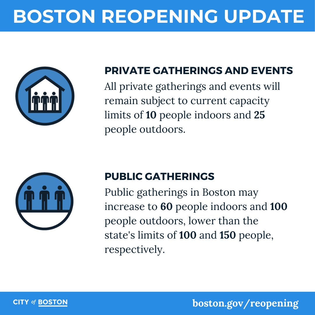 On Monday, the @CityOfBoston will move into a modified Step 4, Phase 1 of the state’s reopening plan. We will continue to make decisions based on the latest public health data, while ensuring our economic well being. boston.gov/reopening